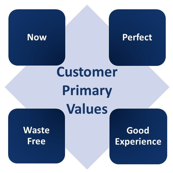 Customer Primary Values: Now, Perfect, Waste Free, Good Experience. 